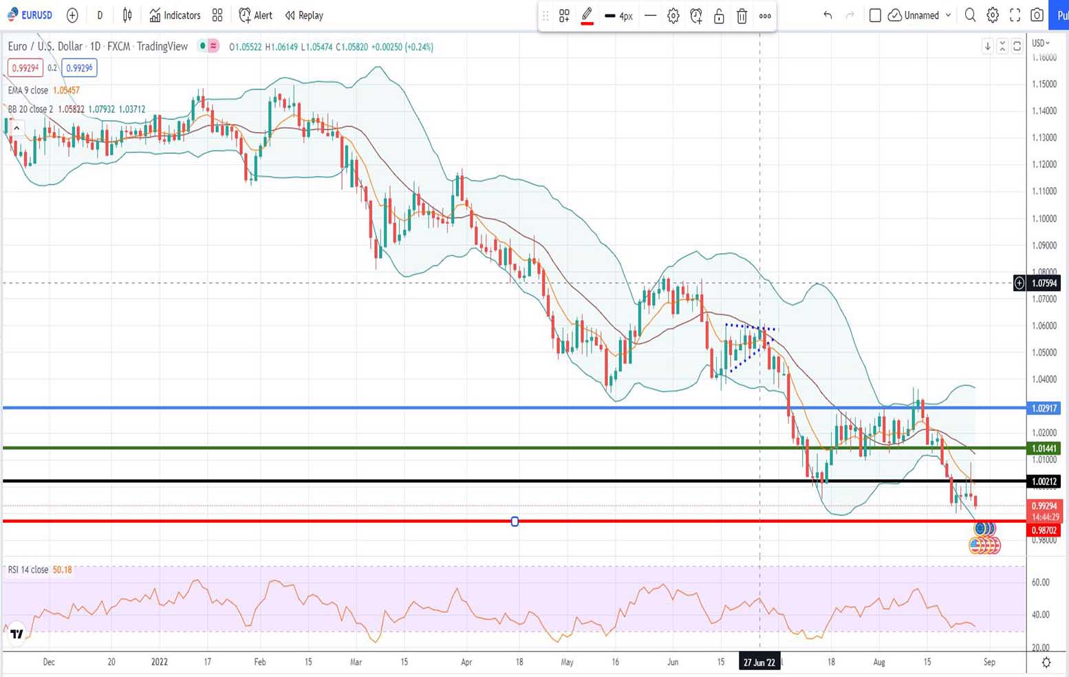 Πρόβλεψη ευρώ δολάριο 29-08-2022