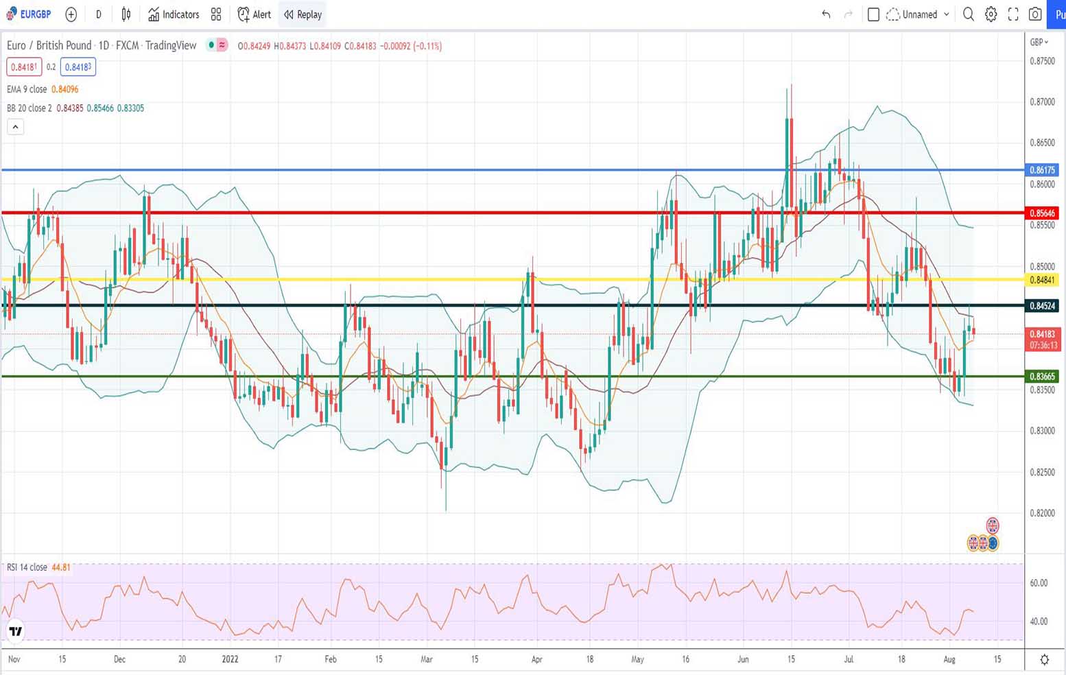 Πρόβλεψη ευρώ λίρας 08-08-2022