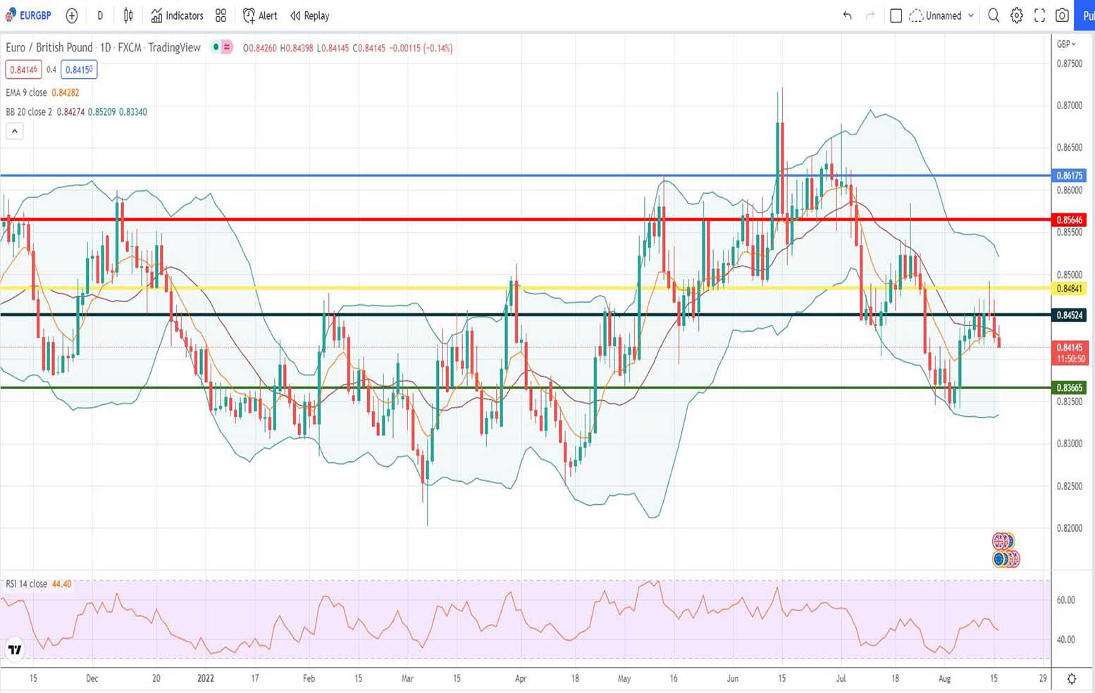 Πρόβλεψη ευρώ λίρας 16-08-2022