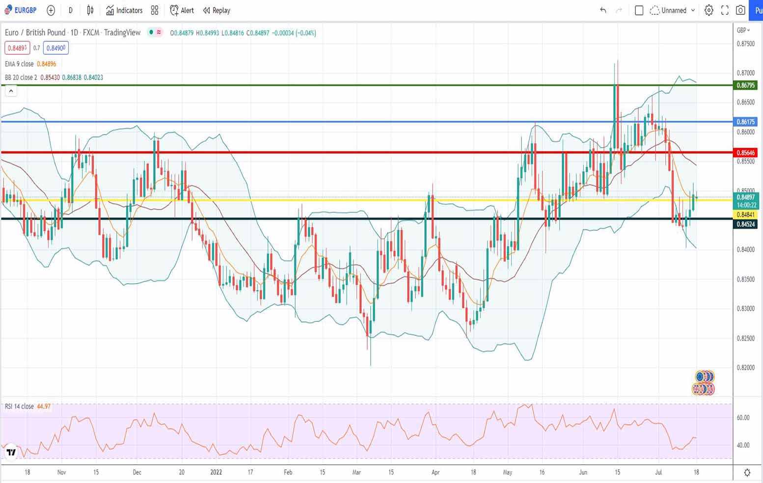 Πρόβλεψη ευρώ λίρας 18-07-2022