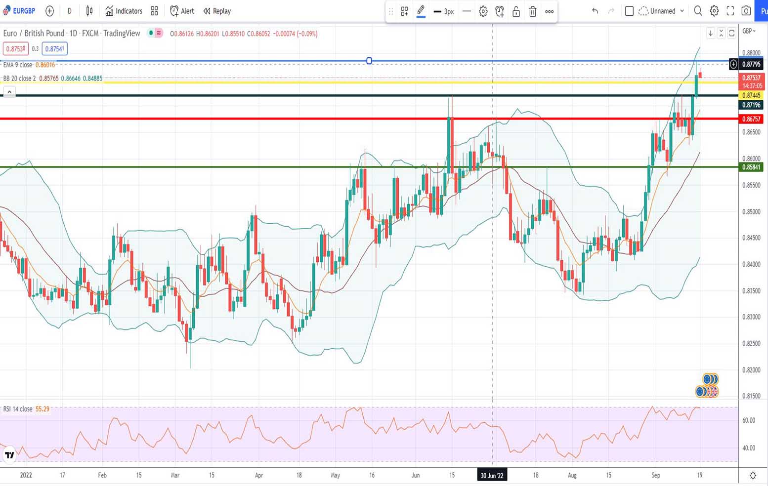 Πρόβλεψη ευρώ λίρας 19-09-2022