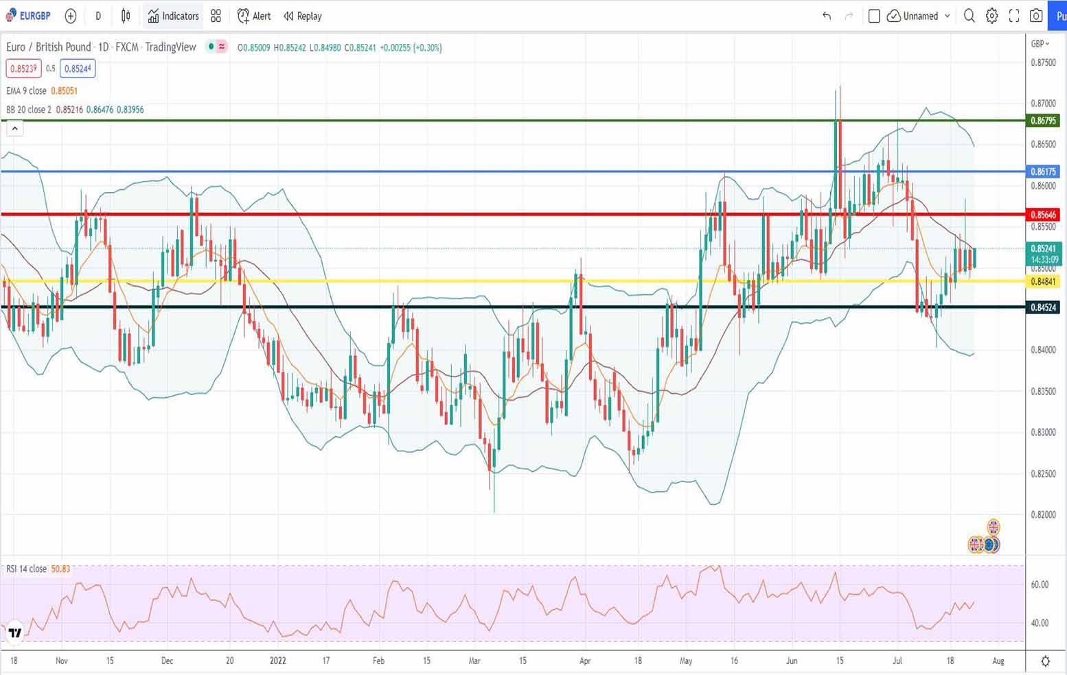 Πρόβλεψη ευρώ λίρας 25-07-2022