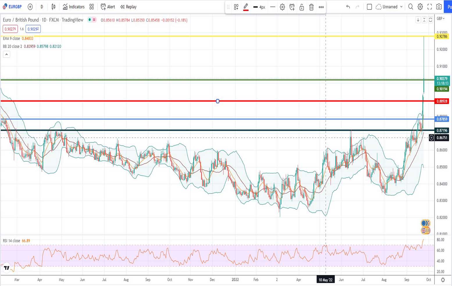 Πρόβλεψη ευρώ λίρας 26-09-2022