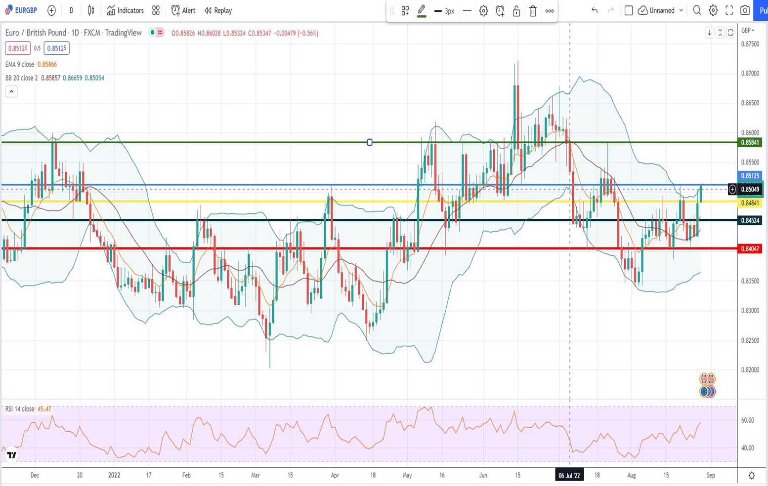 Πρόβλεψη ευρώ λίρας 29-08-2022