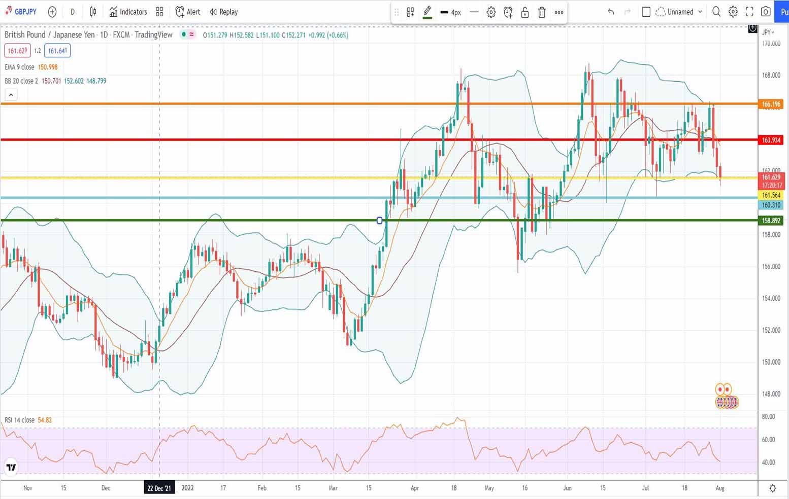 Πρόβλεψη λίρας γεν 01-08-2022
