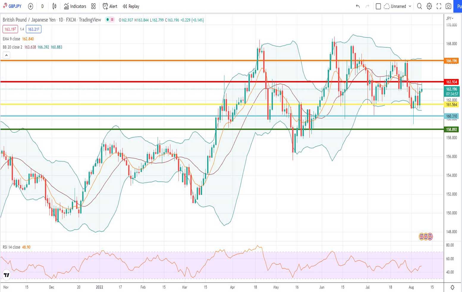 Πρόβλεψη λίρας γεν 08-08-2022