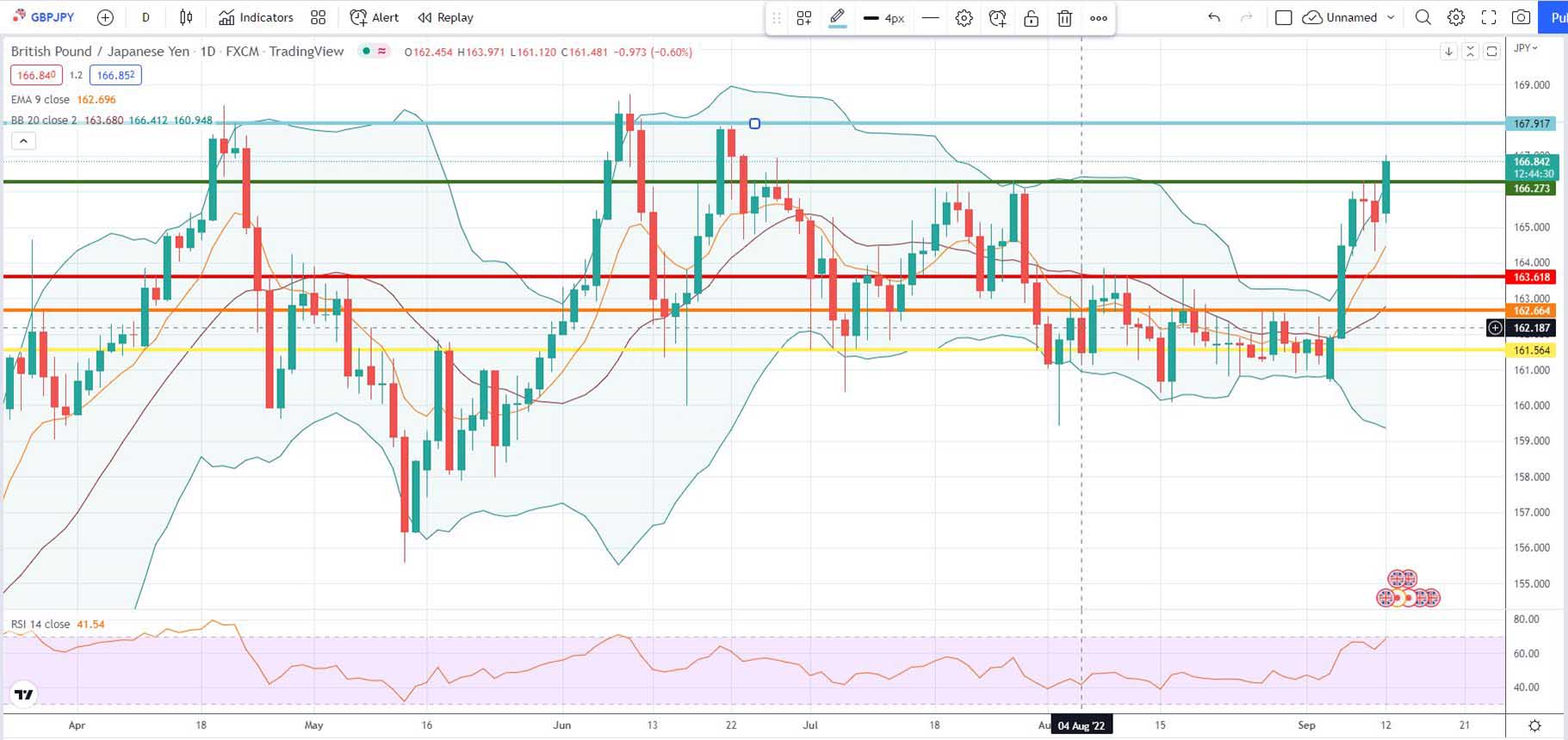 Πρόβλεψη λίρας γεν 12-09-2022