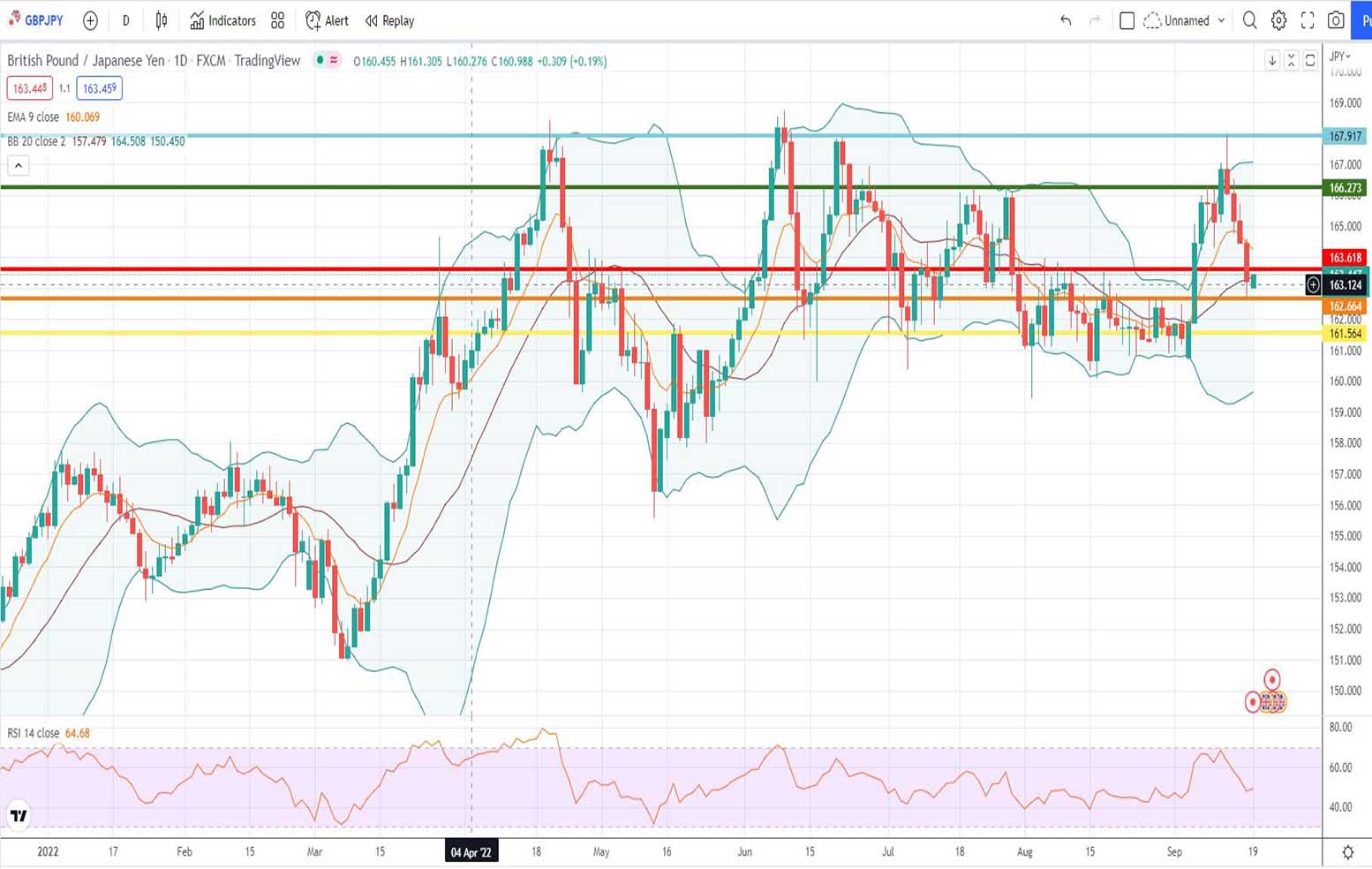 Πρόβλεψη λίρας γεν 19-09-2022