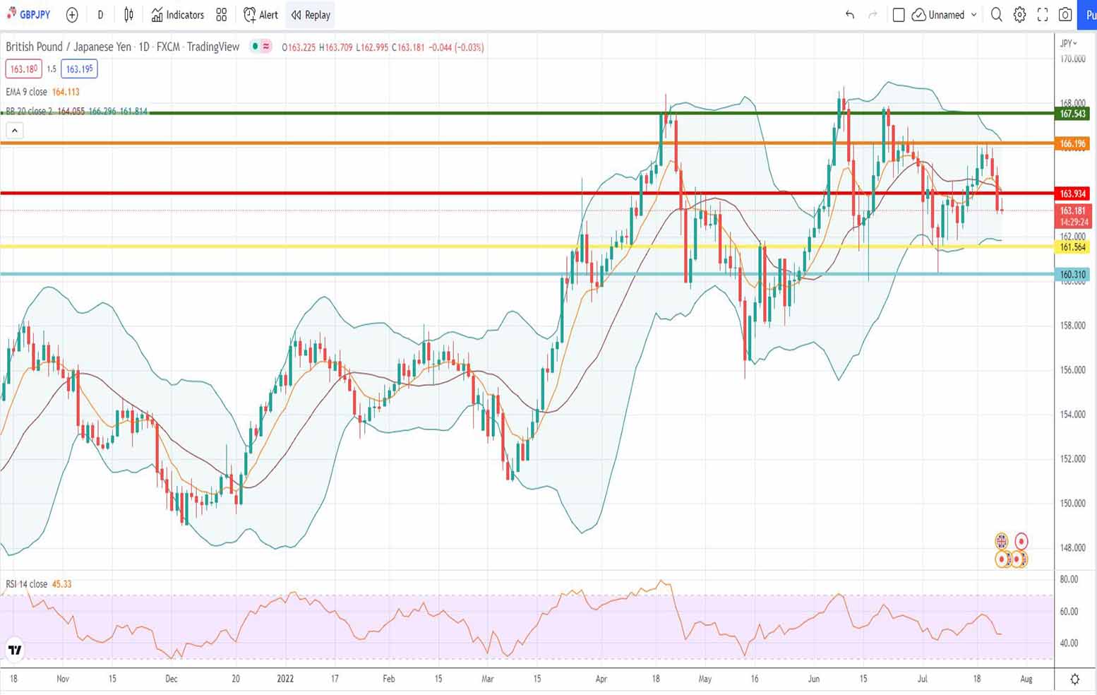 Πρόβλεψη λίρας γεν 25-07-2022