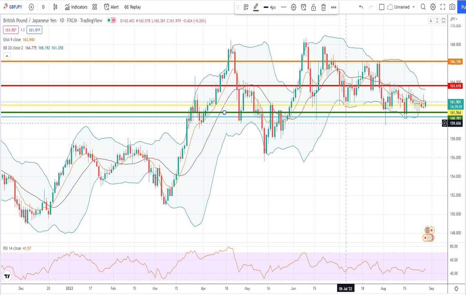 Πρόβλεψη λίρας γεν 29-08-2022