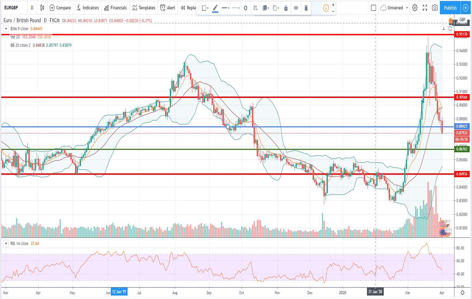 Τεχνική ανάλυση EUR-GBP [01-04-2020]