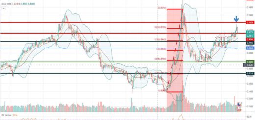 Τεχνική ανάλυση EUR-GBP [01-07-2020]