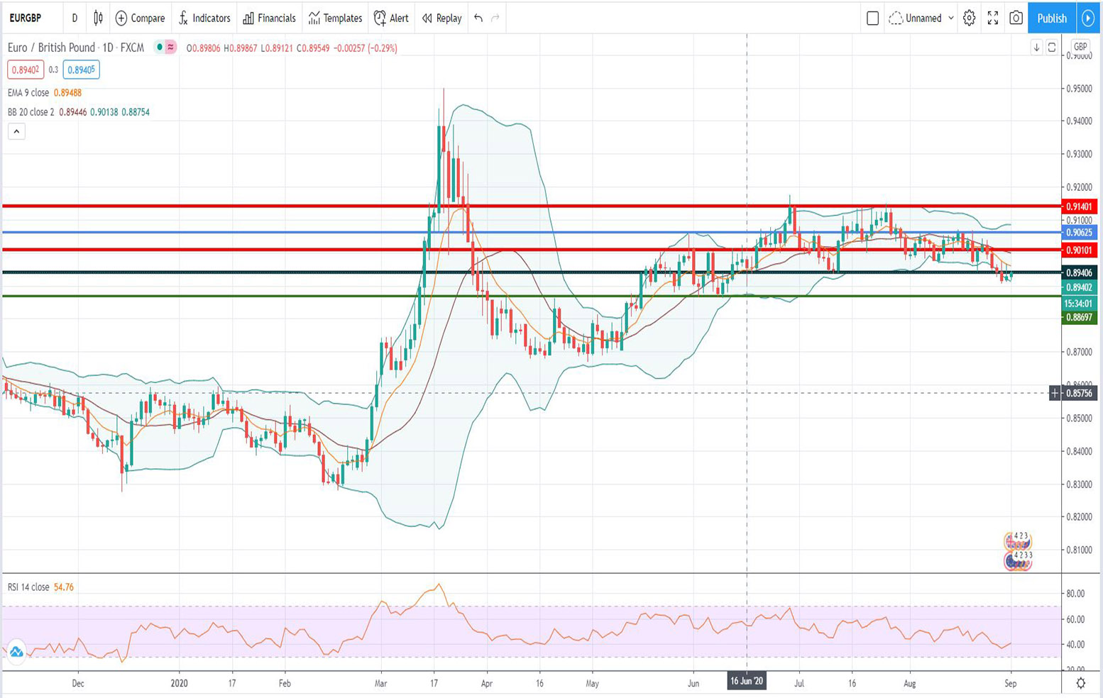 Τεχνική ανάλυση EUR-GBP [01-09-2020]
