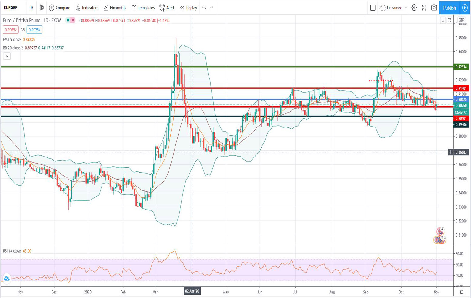 Τεχνική ανάλυση EUR/GBP [02-11-2020]