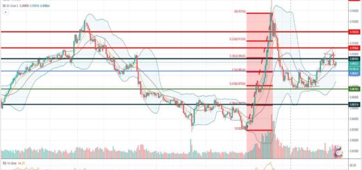 Τεχνική ανάλυση EUR-GBP [03-06-2020]
