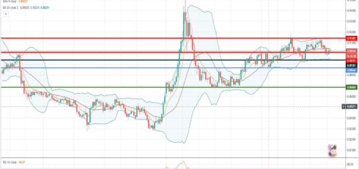 Τεχνική ανάλυση EUR-GBP [05-08-2020]