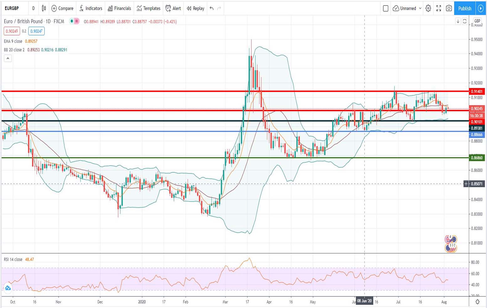 Τεχνική ανάλυση EUR-GBP [05-08-2020]