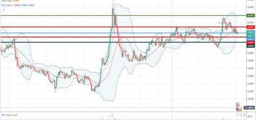 Τεχνική ανάλυση EUR-GBP [05-10-2020]