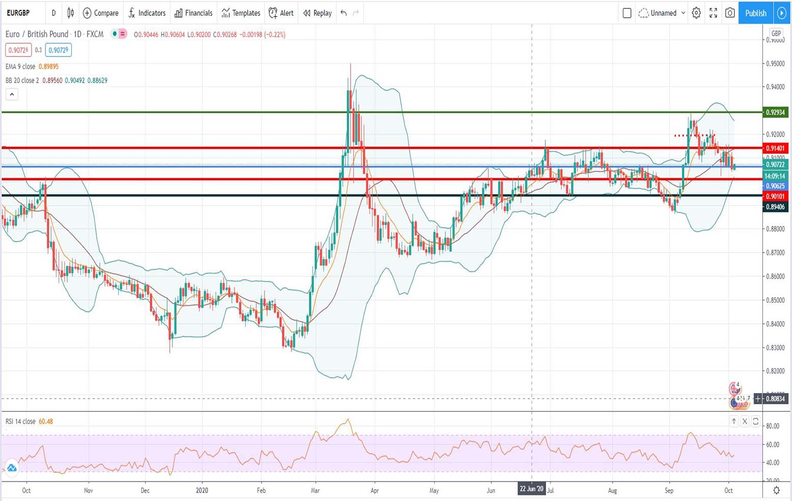 Τεχνική ανάλυση EUR-GBP [05-10-2020]