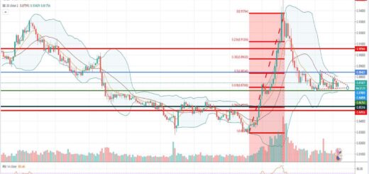 Τεχνική ανάλυση EUR-GBP [06-05-2020]