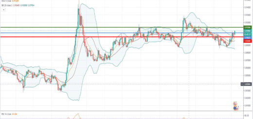 Τεχνική ανάλυση EUR/GBP [07-12-2020]