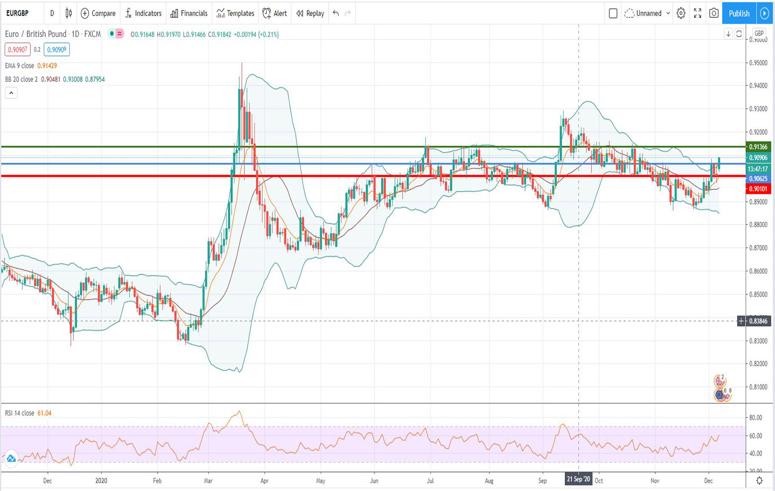 Τεχνική ανάλυση EUR/GBP [07-12-2020]