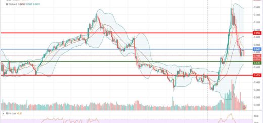 Τεχνική ανάλυση EUR-GBP [08-04-2020]