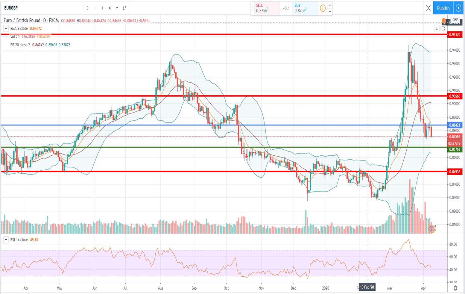Τεχνική ανάλυση EUR-GBP [08-04-2020]