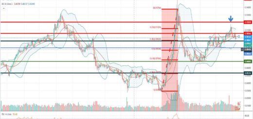Τεχνική ανάλυση EUR-GBP [08-07-2020]