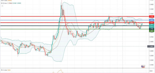Τεχνική ανάλυση EUR-GBP [08-09-2020]
