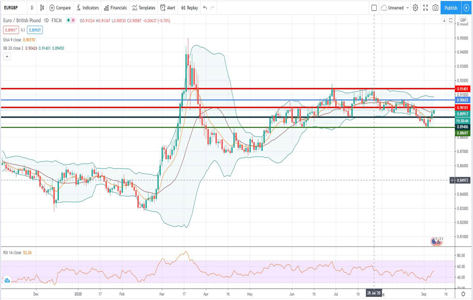 Τεχνική ανάλυση EUR-GBP [08-09-2020]