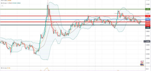 Τεχνική ανάλυση EUR/GBP [09-11-2020]