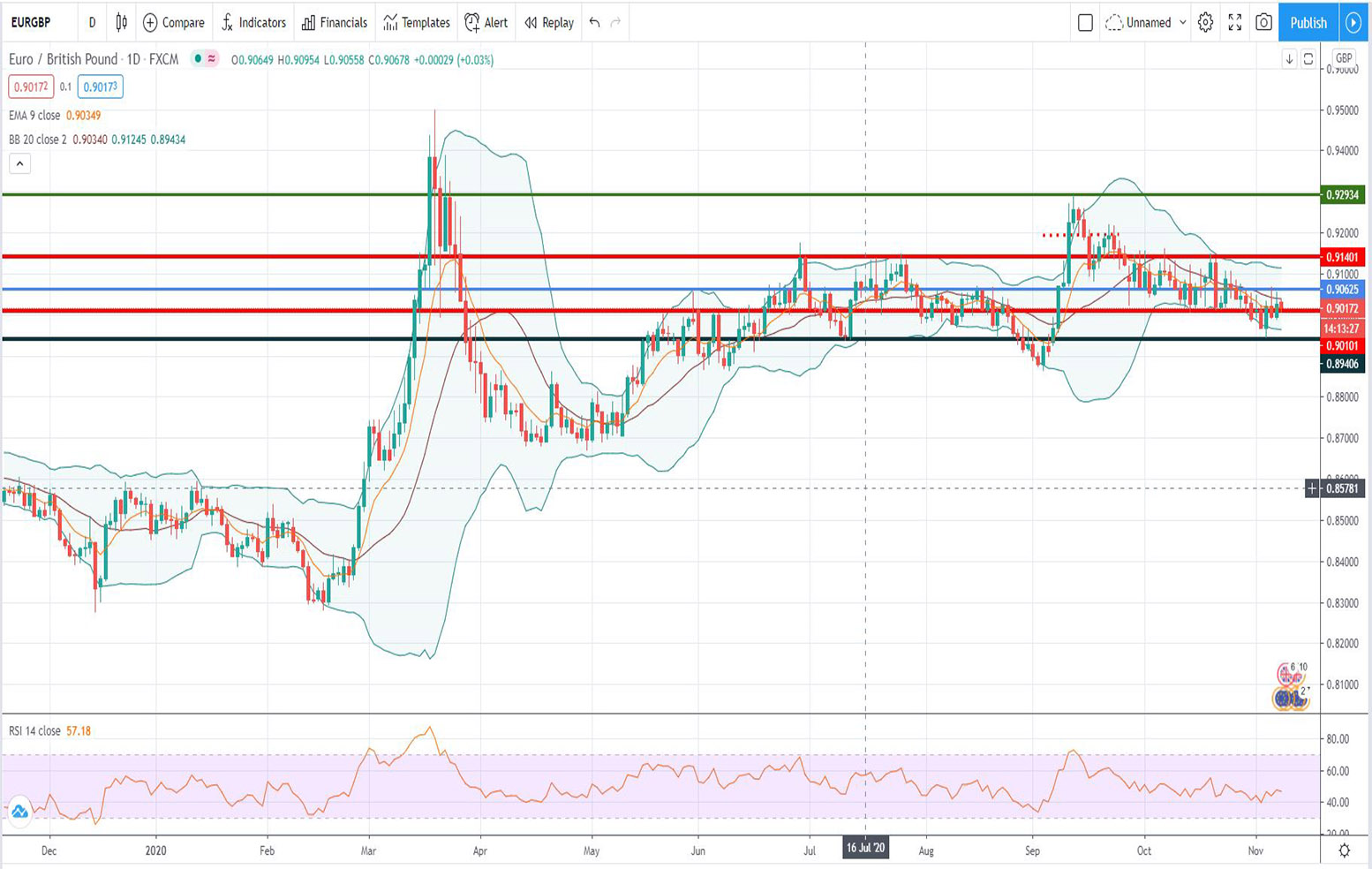 Τεχνική ανάλυση EUR/GBP [09-11-2020]