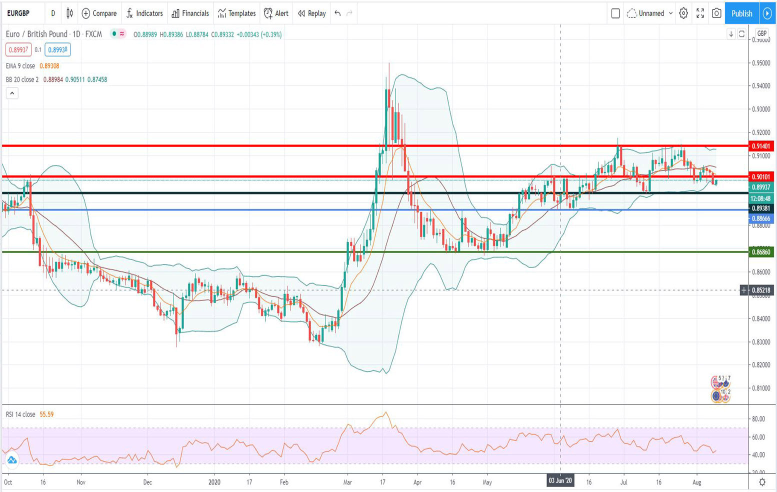 Τεχνική ανάλυση EUR-GBP [11-08-2020]
