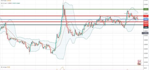 Τεχνική ανάλυση EUR-GBP [12-10-2020]