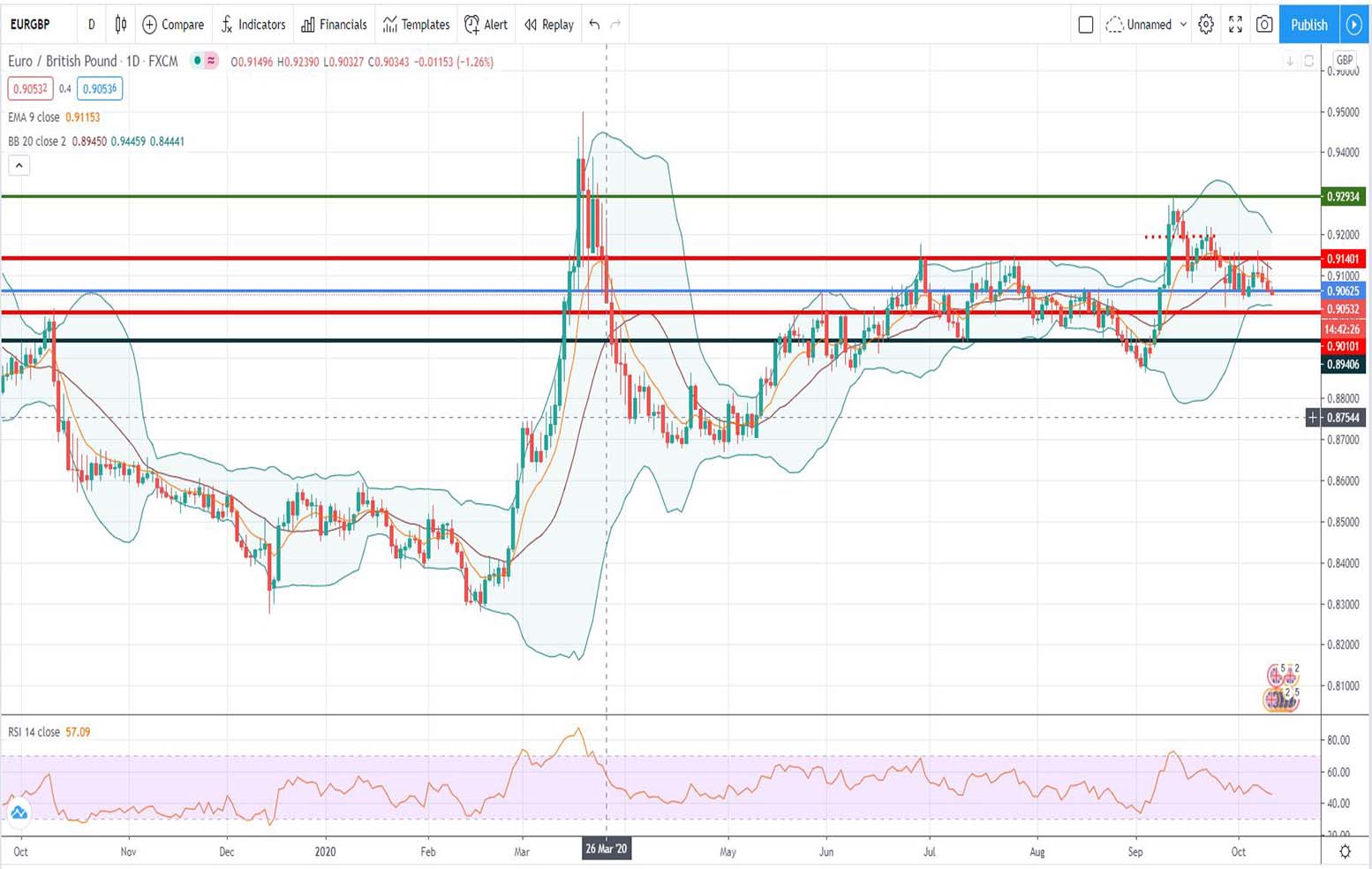 Τεχνική ανάλυση EUR-GBP [12-10-2020]