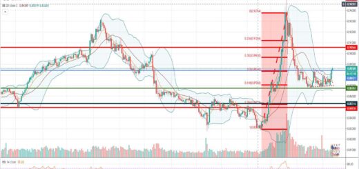 Τεχνική ανάλυση EUR-GBP [13-05-2020]