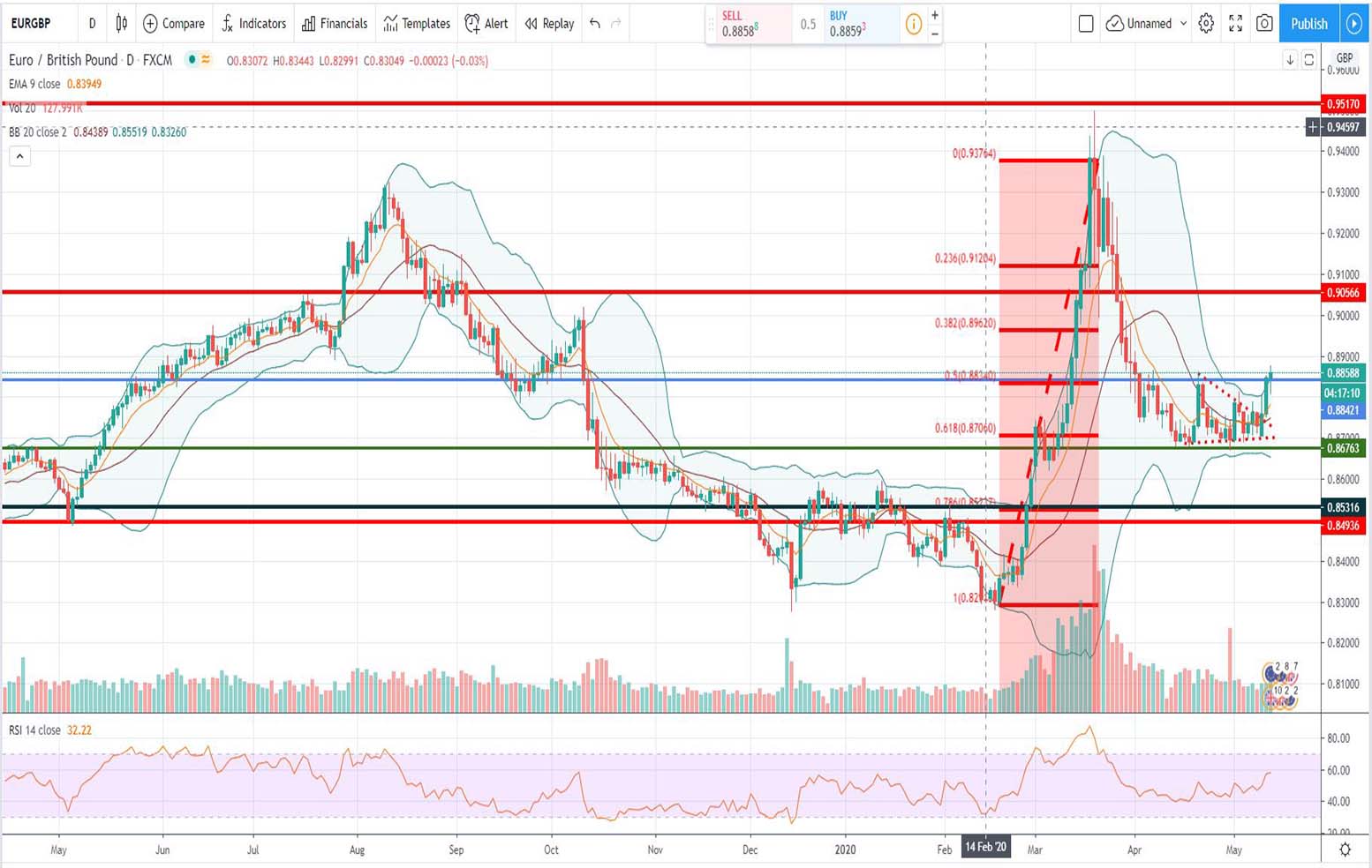 Τεχνική ανάλυση EUR-GBP [13-05-2020]