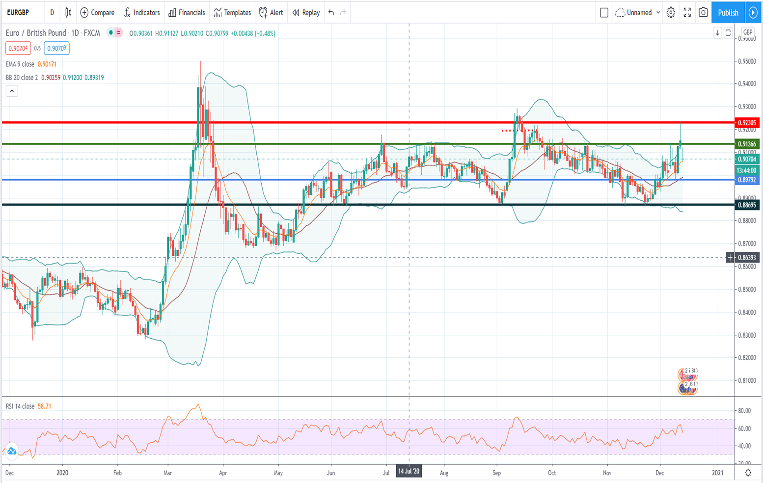 Τεχνική ανάλυση EUR/GBP [14-12-2020]
