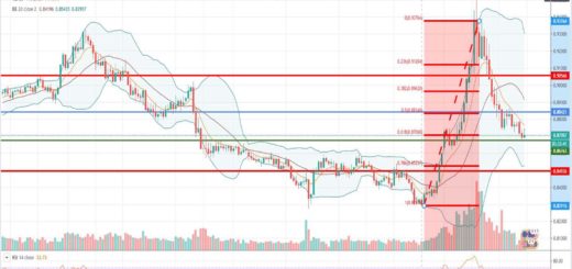 Τεχνική ανάλυση EUR-GBP [15-04-2020]