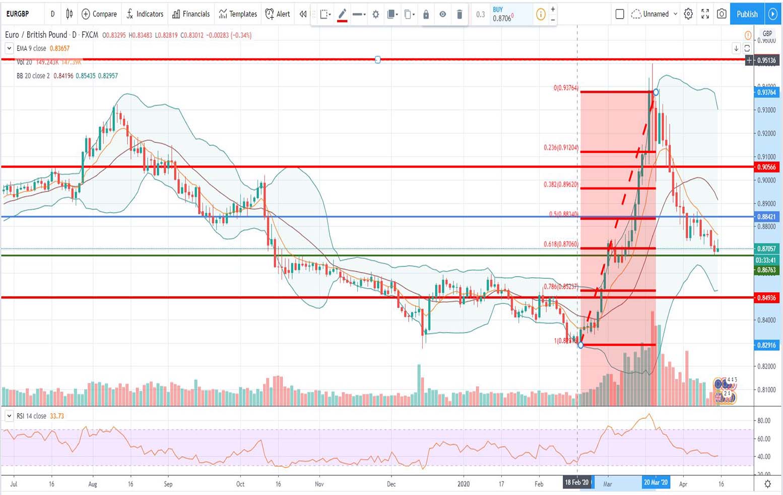 Τεχνική ανάλυση EUR-GBP [15-04-2020]