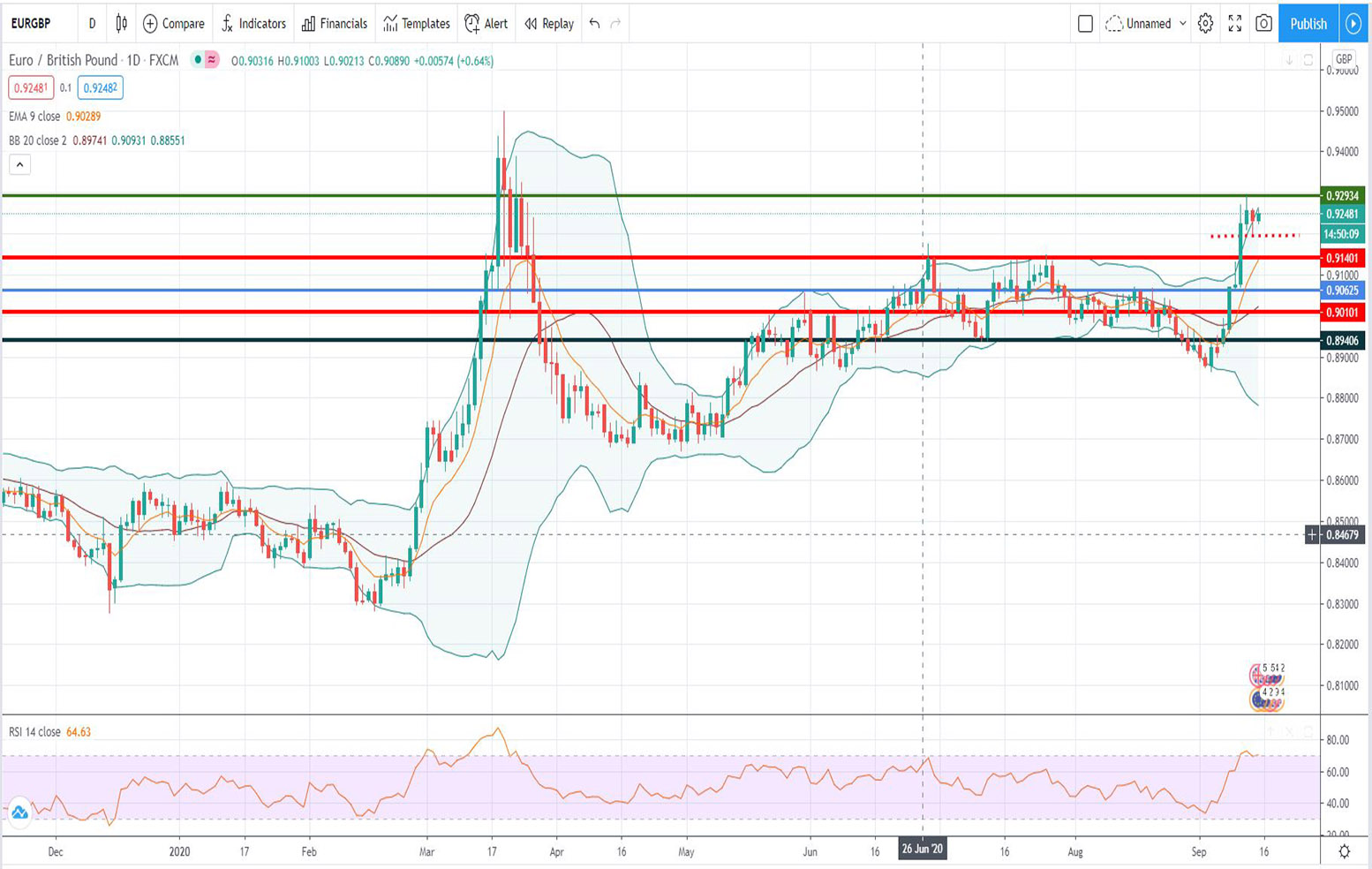 Τεχνική ανάλυση EUR-GBP [15-09-2020]