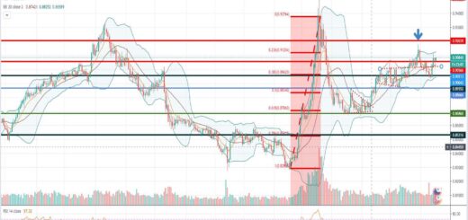 Τεχνική ανάλυση EUR-GBP [16-07-2020]
