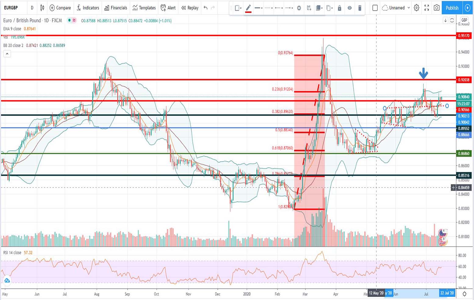 Τεχνική ανάλυση EUR-GBP [16-07-2020]