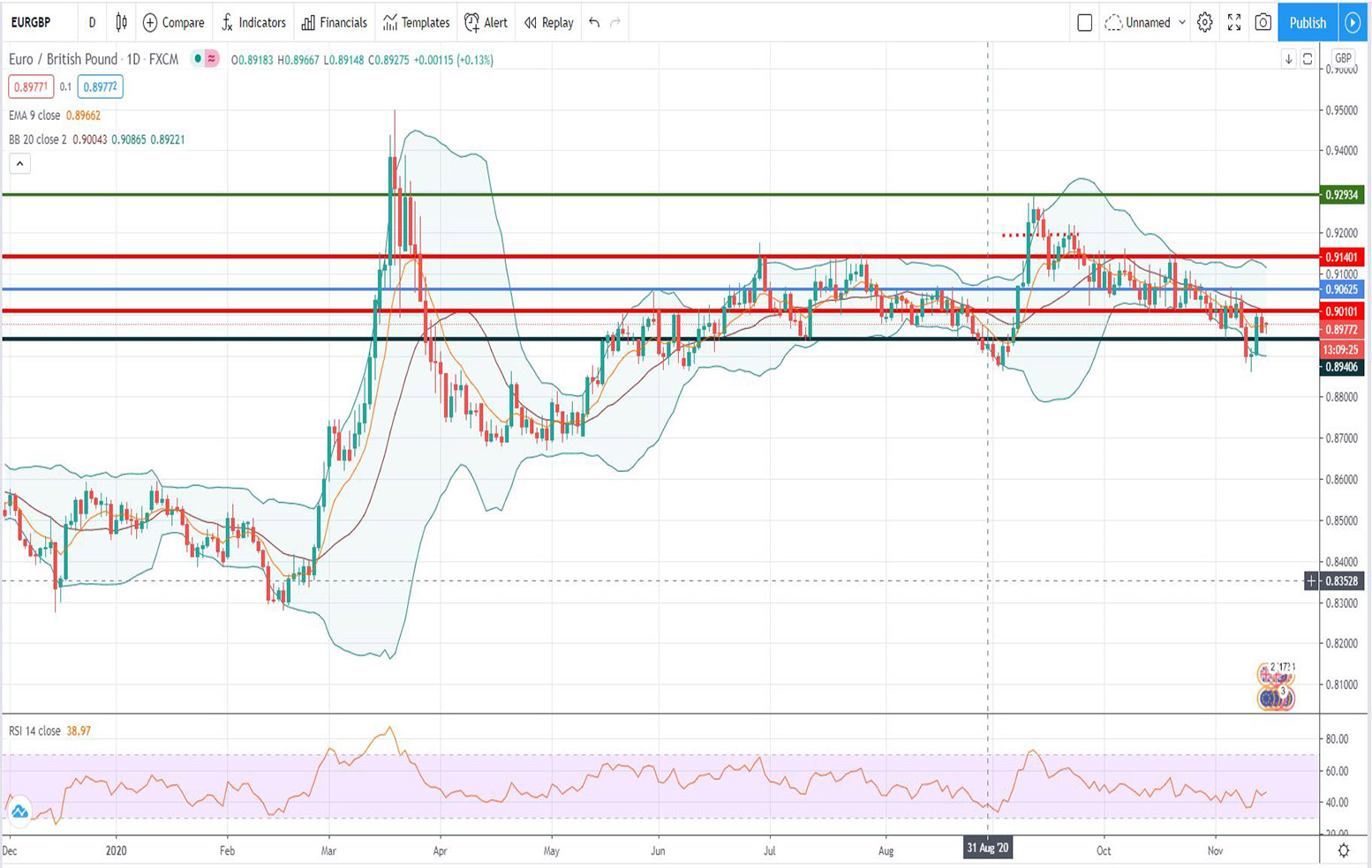 Τεχνική ανάλυση EUR/GBP [16-11-2020]
