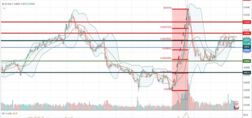 Τεχνική ανάλυση EUR-GBP [17-06-2020]