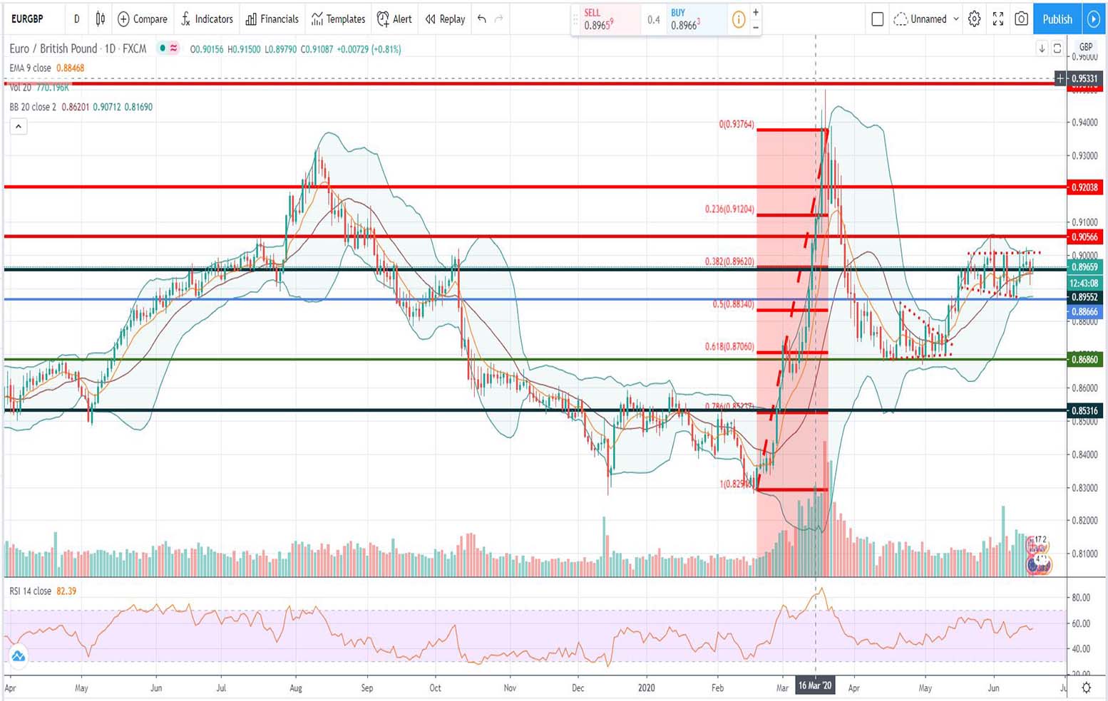 Τεχνική ανάλυση EUR-GBP [17-06-2020]