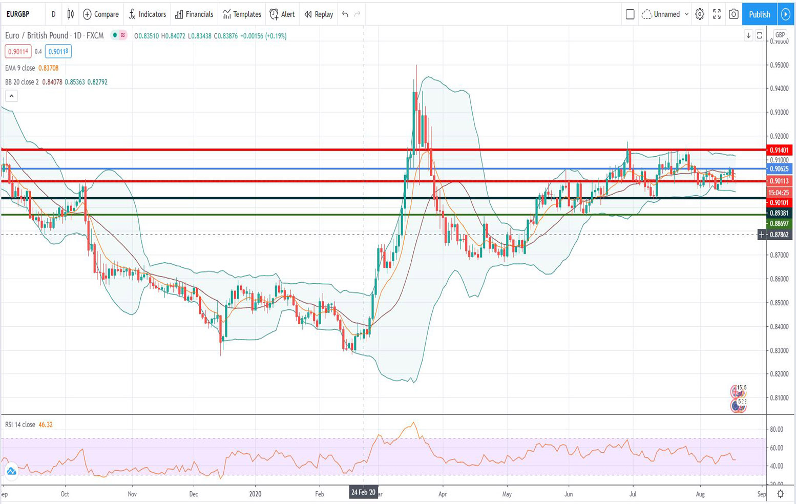 Τεχνική ανάλυση EUR-GBP [19-08-2020]