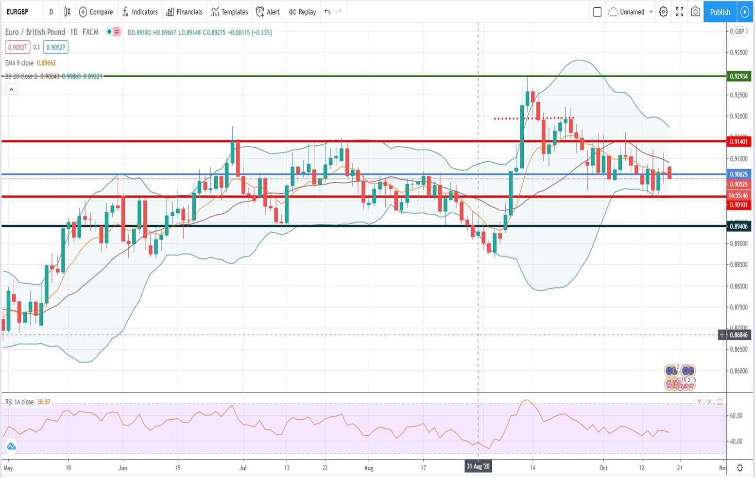 Τεχνική ανάλυση EUR-GBP [19-10-2020]