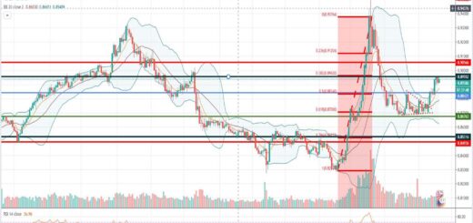 Τεχνική ανάλυση EUR-GBP [20-05-2020]